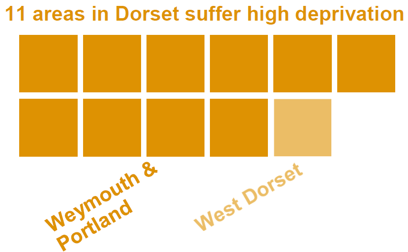 11 areas in Dorset suffer high deprivation
